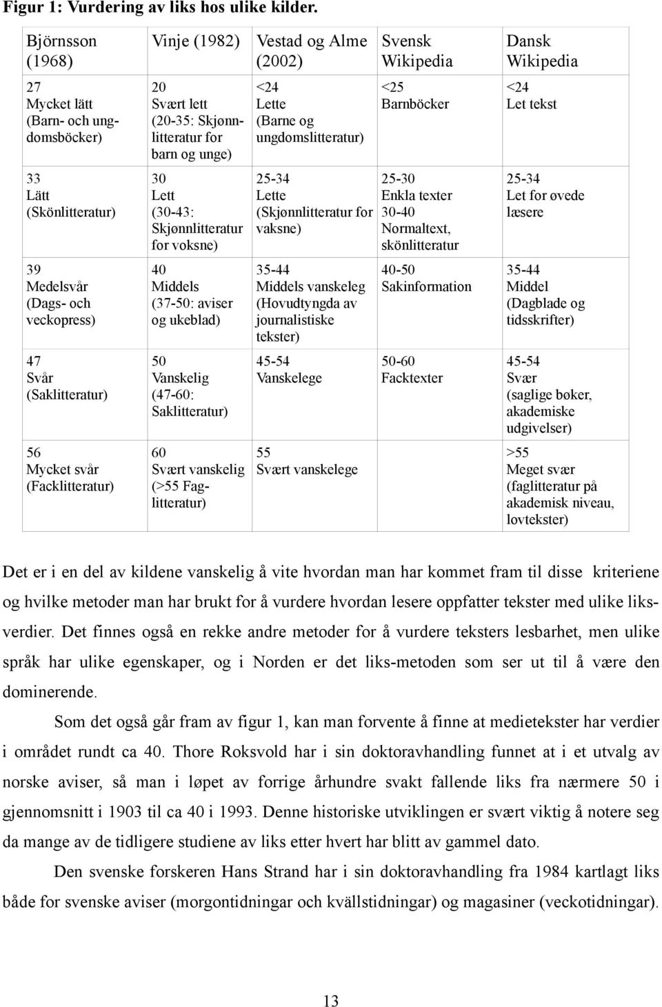 og ungdomslitteratur) <25 Barnböcker <24 Let tekst 33 Lätt (Skönlitteratur) 30 Lett (30-43: Skjønnlitteratur for voksne) 25-34 Lette (Skjønnlitteratur for vaksne) 25-30 Enkla texter 30-40 Normaltext,