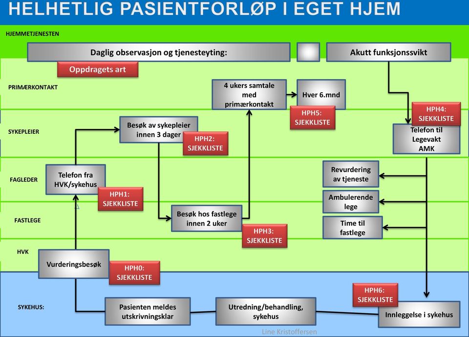 mnd HPH5: SJEKKLISTE HPH4: SJEKKLISTE Telefon til Legevakt AMK FAGLEDER FASTLEGE HVK SYKEHUS: Telefon fra HVK/sykehus Vurderingsbesøk HPH1: SJEKKLISTE