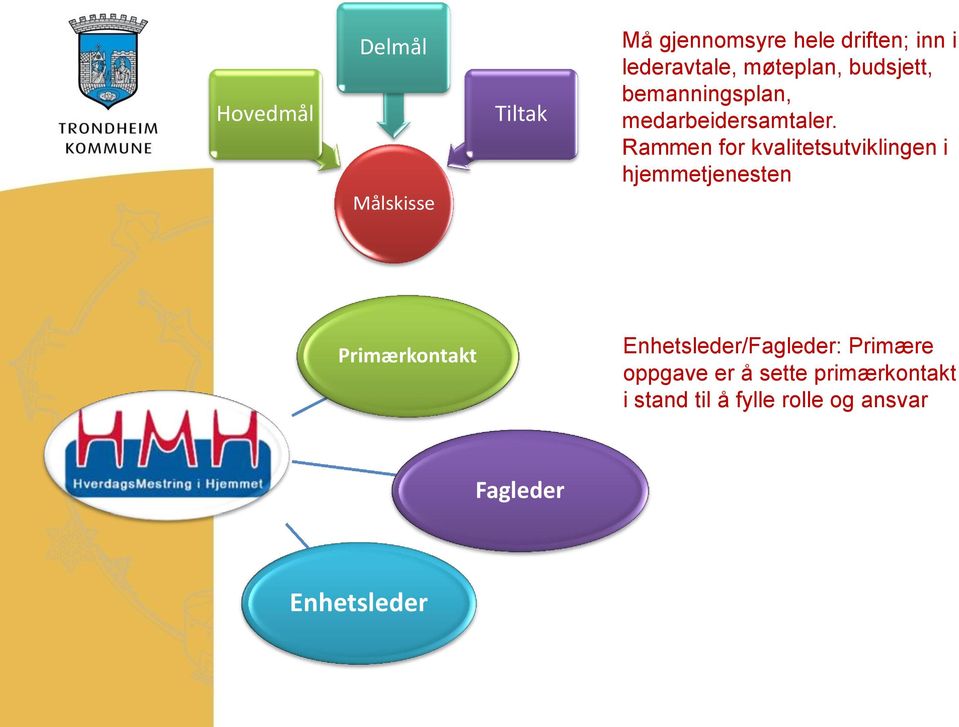 Rammen for kvalitetsutviklingen i hjemmetjenesten Primærkontakt