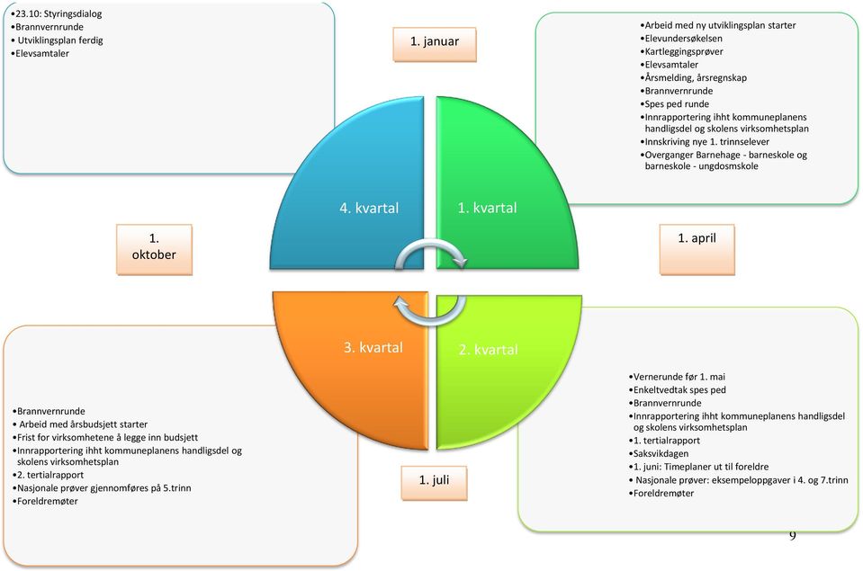 skolens virksomhetsplan Innskriving nye 1. trinnselever Overganger Barnehage - barneskole og barneskole - ungdosmskole 4. kvartal 1. kvartal 1. oktober 1. april 3. kvartal 2.