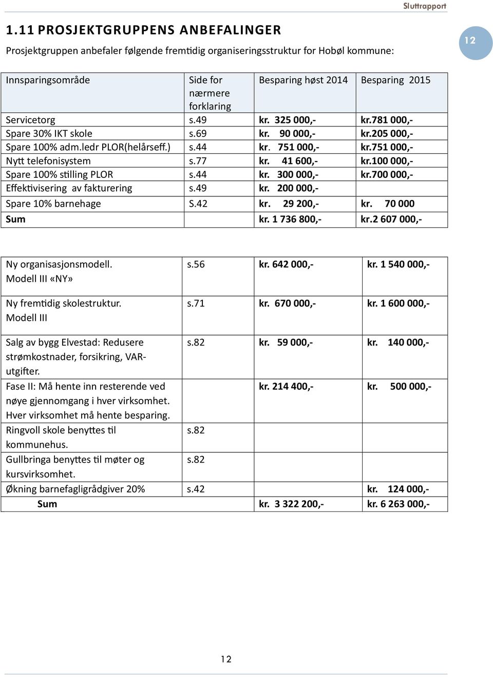 41600,- kr.100 000,- Spare 100% s lling PLOR s.44 kr. 300000,- kr.700 000,- Effek visering av fakturering s.49 kr. 200000,- Spare 10% barnehage S.42 kr. 29200,- kr. 70000 Sum kr. 1736800,- kr.