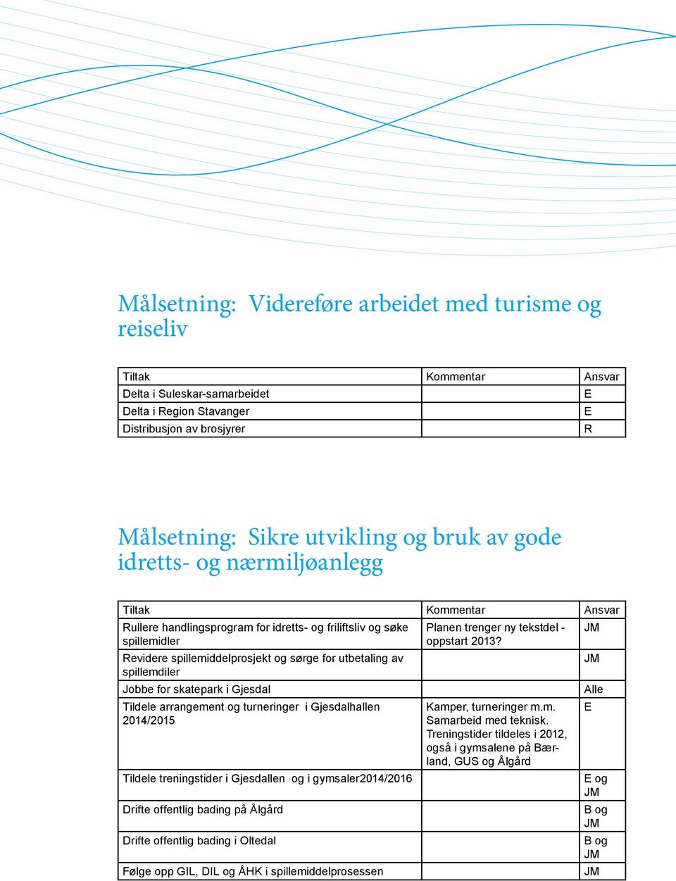 Revidere spillemiddelprosjekt og sørge for utbetaling av spillemdiler Jobbe for skatepark i Gjesdal Tildele arrangement og turneringer i Gjesdalhallen 2014/2015 Tildele treningstider i Gjesdallen og