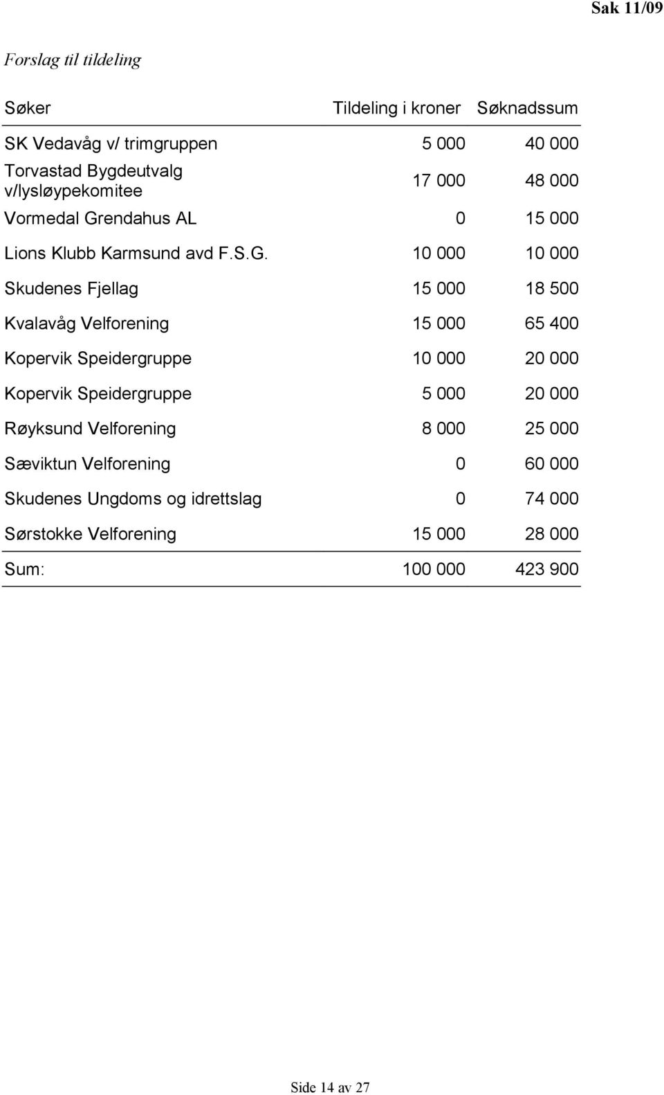 endahus AL 0 15 000 Lions Klubb Karmsund avd F.S.G.