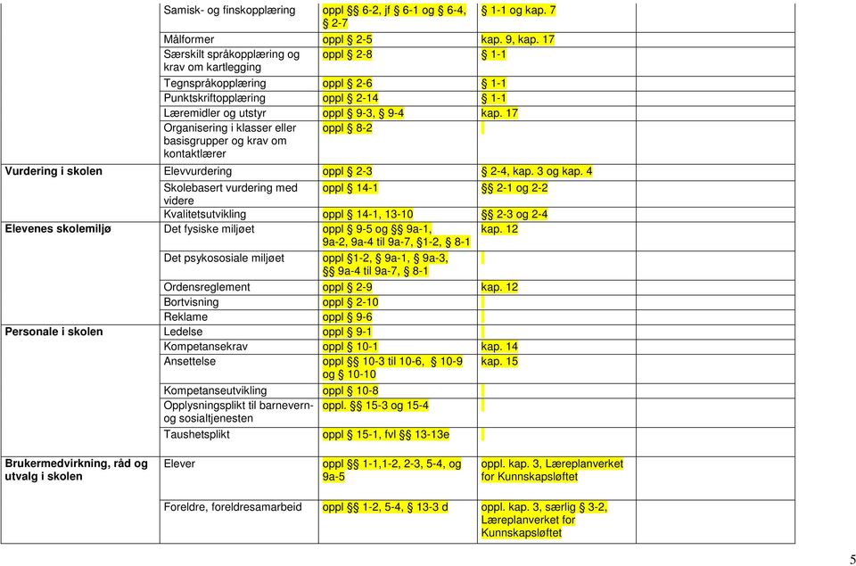 17 Organisering i klasser eller basisgrupper og krav om kontaktlærer oppl 8-2 Elevvurdering oppl 2-3 2-4, kap. 3 og kap.