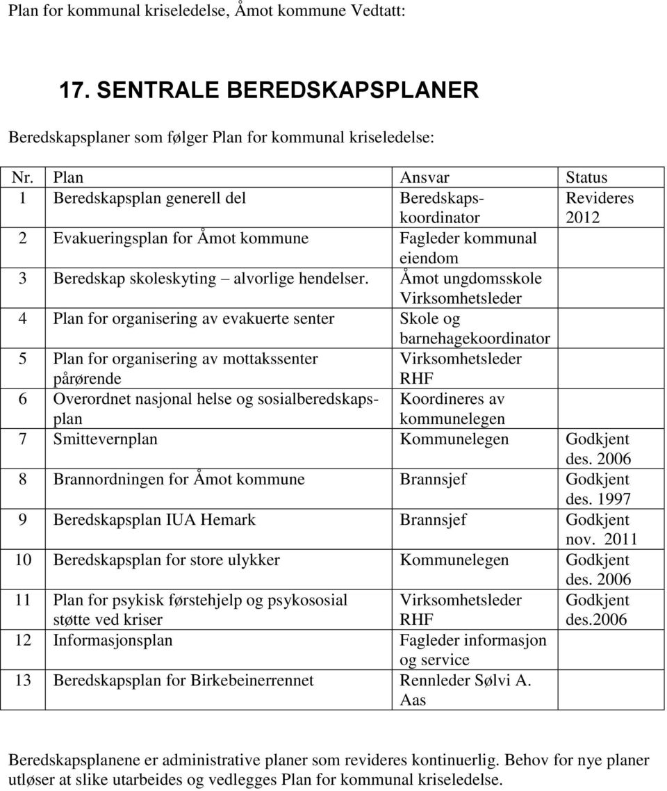 Åmot ungdomsskole Virksomhetsleder 4 Plan for organisering av evakuerte senter Skole og barnehagekoordinator 5 Plan for organisering av mottakssenter pårørende Virksomhetsleder RHF 6 Overordnet