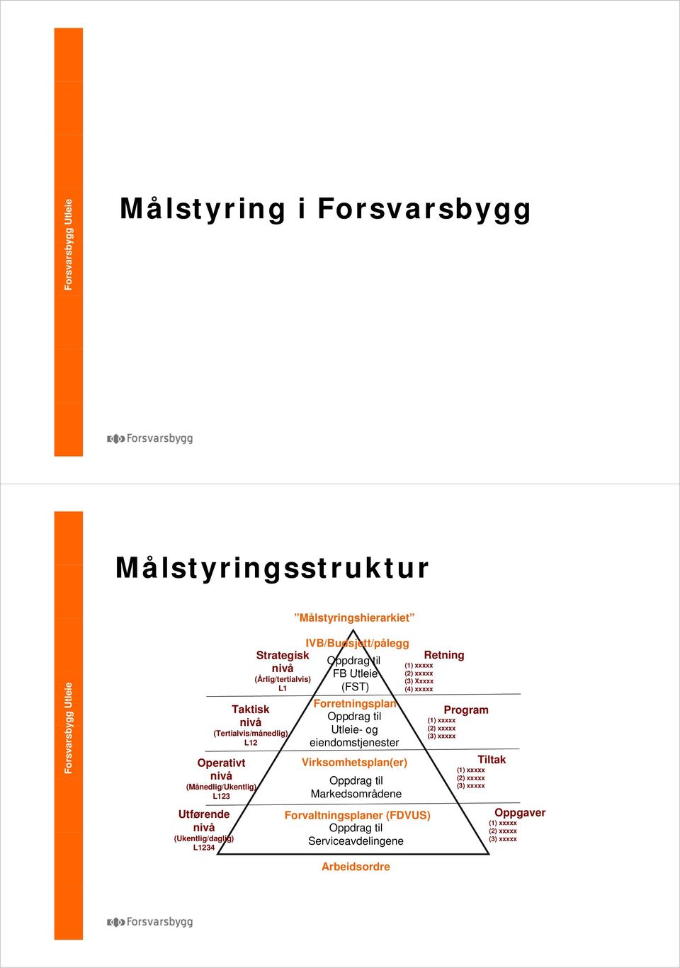 nivå Oppdrag til Markedsområdene (Månedlig/Ukentlig) L123 Utførende nivå (Ukentlig/daglig) L1234 (1) xxxxx (2) xxxxx (3) Xxxxx (4) xxxxx Forvaltningsplaner