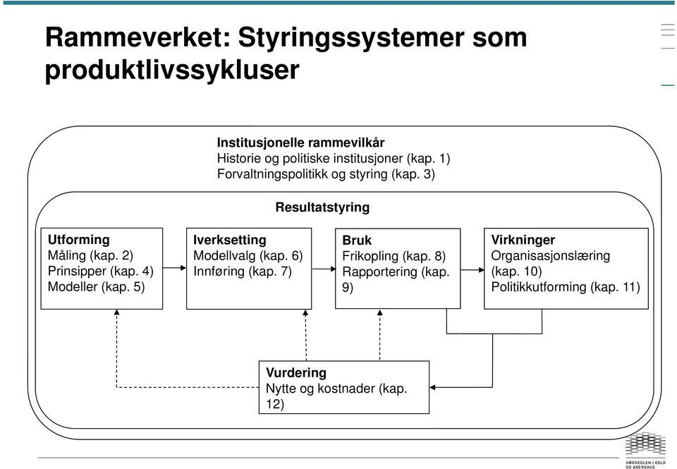 2) Prinsipper (kap. 4) Modeller (kap. 5) Iverksetting Modellvalg (kap. 6) Innføring (kap. 7) Bruk Frikopling (kap.