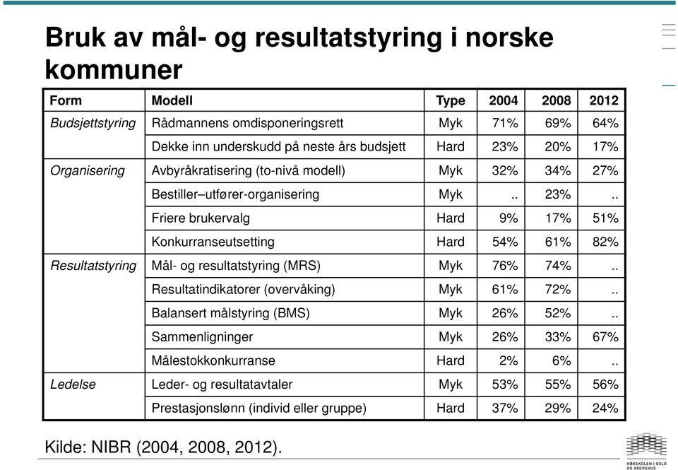 . Resultatindikatorer (overvåking) Myk 61% 72%.. Balansert målstyring (BMS) Myk 26% 52%.. Sammenligninger Myk 26% 33% 67% Målestokkonkurranse Hard 2% 6%.