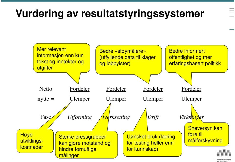 nytte = Ulemper Ulemper Ulemper Ulemper Fase Utforming Iverksetting Drift Virkninger Høye utviklingskostnader Sterke pressgrupper kan