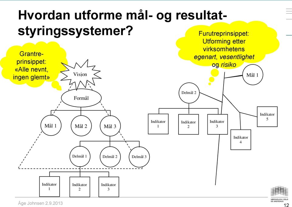 Furutreprinsippet: Utforming etter virksomhetens egenart,