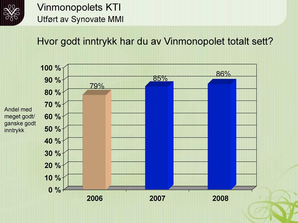 Andel med meget godt/ ganske godt inntrykk 100 % 90 %