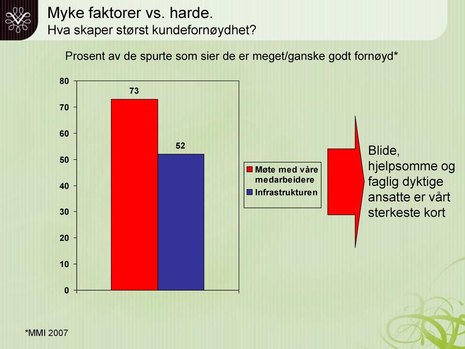 70 60 50 40 30 52 Møte med våre medarbeidere Infrastrukturen Blide,