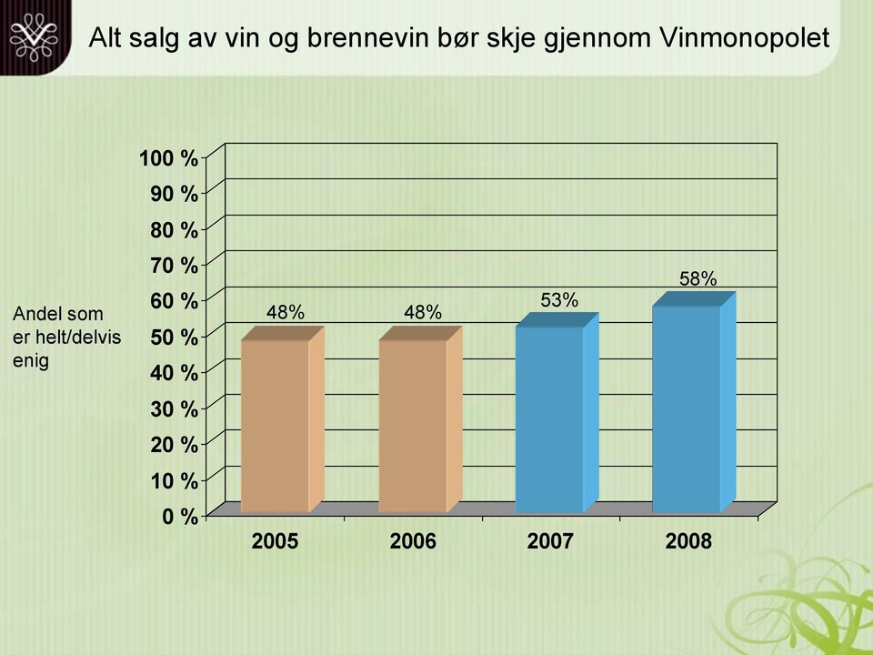 helt/delvis enig 100 % 90 % 80 % 70 % 60 %