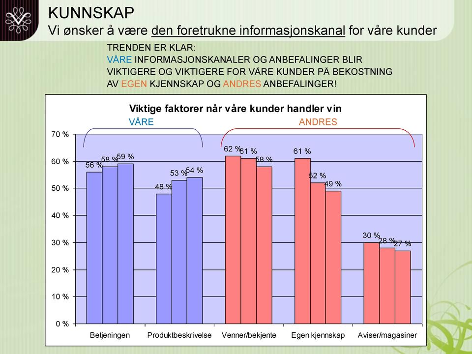 70 % Viktige faktorer når våre kunder handler vin VÅRE ANDRES 60 % 50 % 58 % 59 % 56 % 48 % 53 % 54 % 62 % 61 % 61 % 58