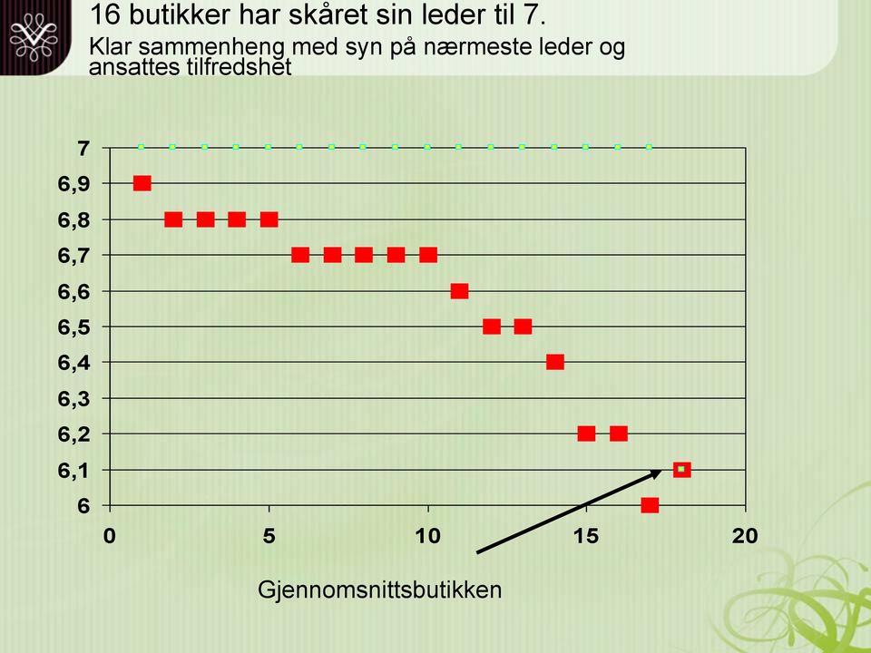 ansattes tilfredshet 7 6,9 6,8 6,7 6,6 6,5