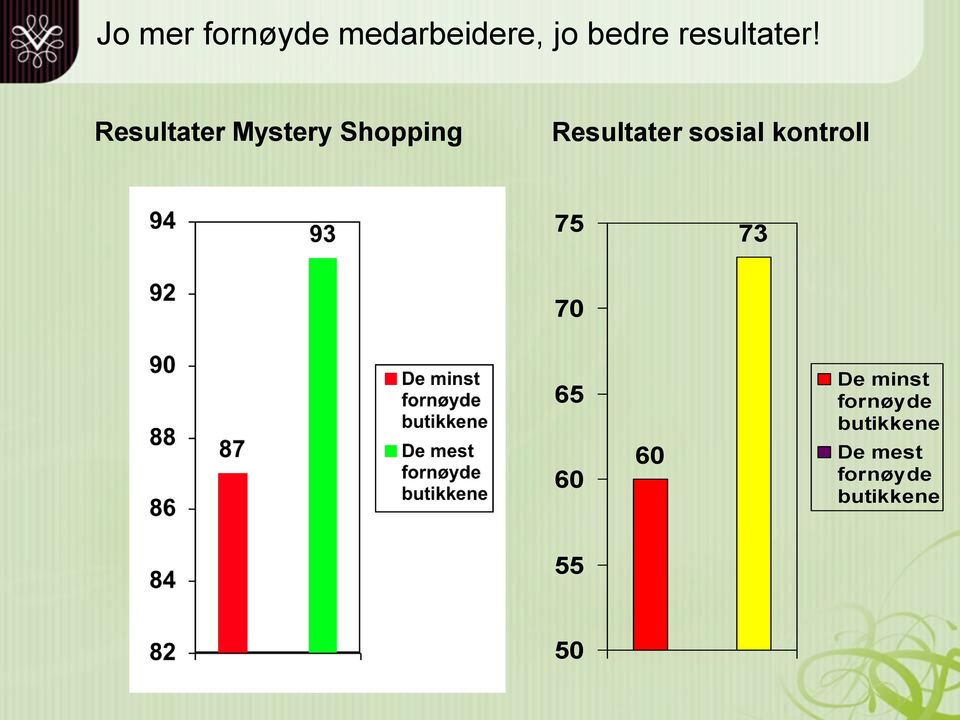 Resultater Mystery Shopping Resultater sosial