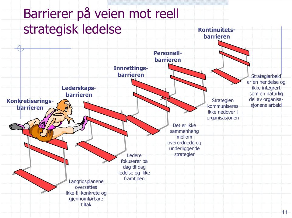 hendelse og ikke integrert som en naturlig del av organisasjonens arbeid Langtidsplanene oversettes ikke til konkrete og