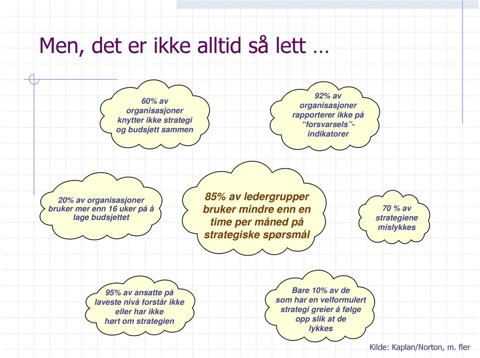 mindre enn en time per måned på strategiske spørsmål 70 % av strategiene mislykkes 95% av ansatte på laveste nivå forstår ikke eller