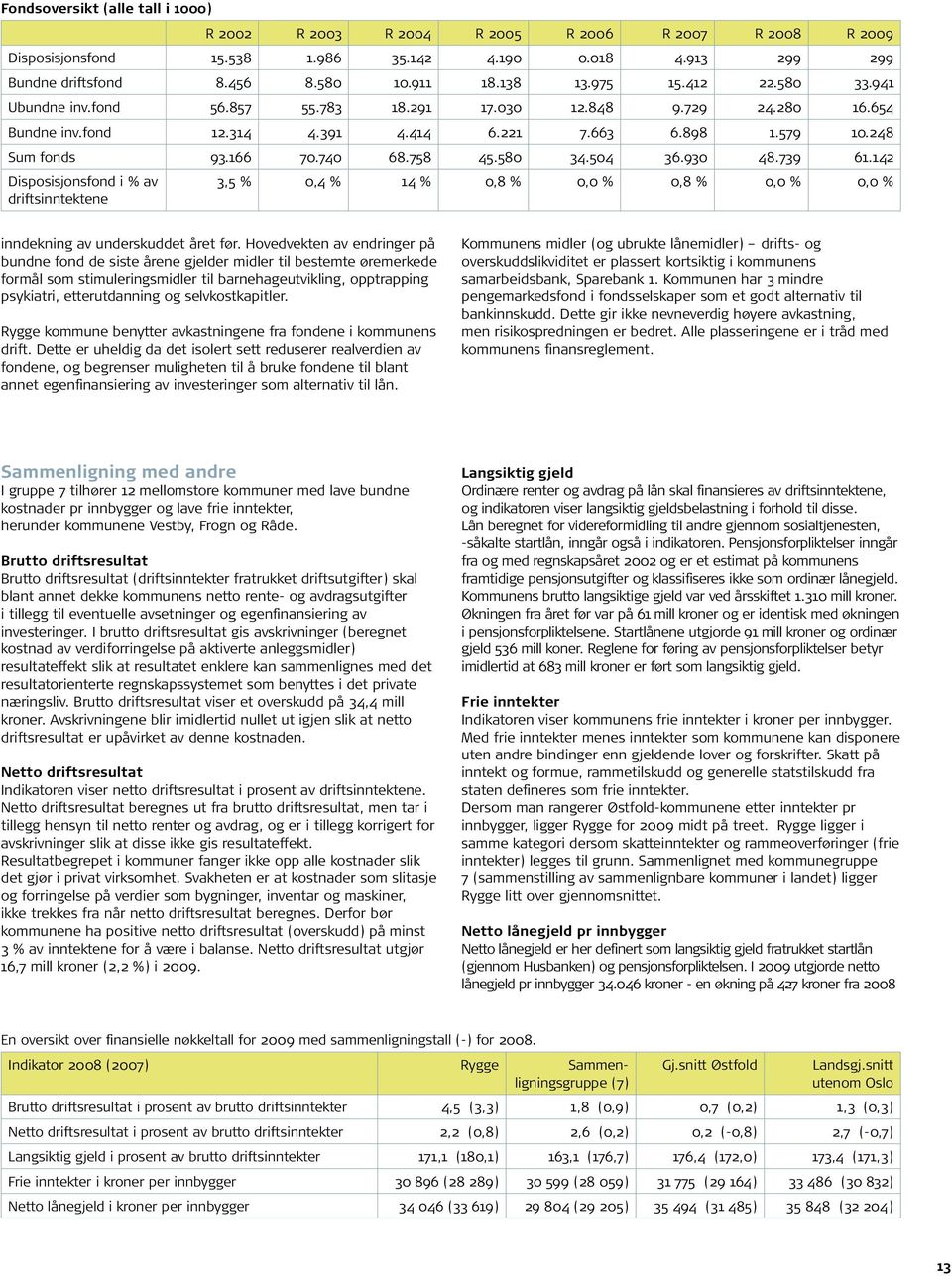 580 34.504 36.930 48.739 61.142 Disposisjons fond i % av drifts inntektene 3,5 % 0,4 % 14 % 0,8 % 0,0 % 0,8 % 0,0 % 0,0 % inndekning av underskuddet året før.