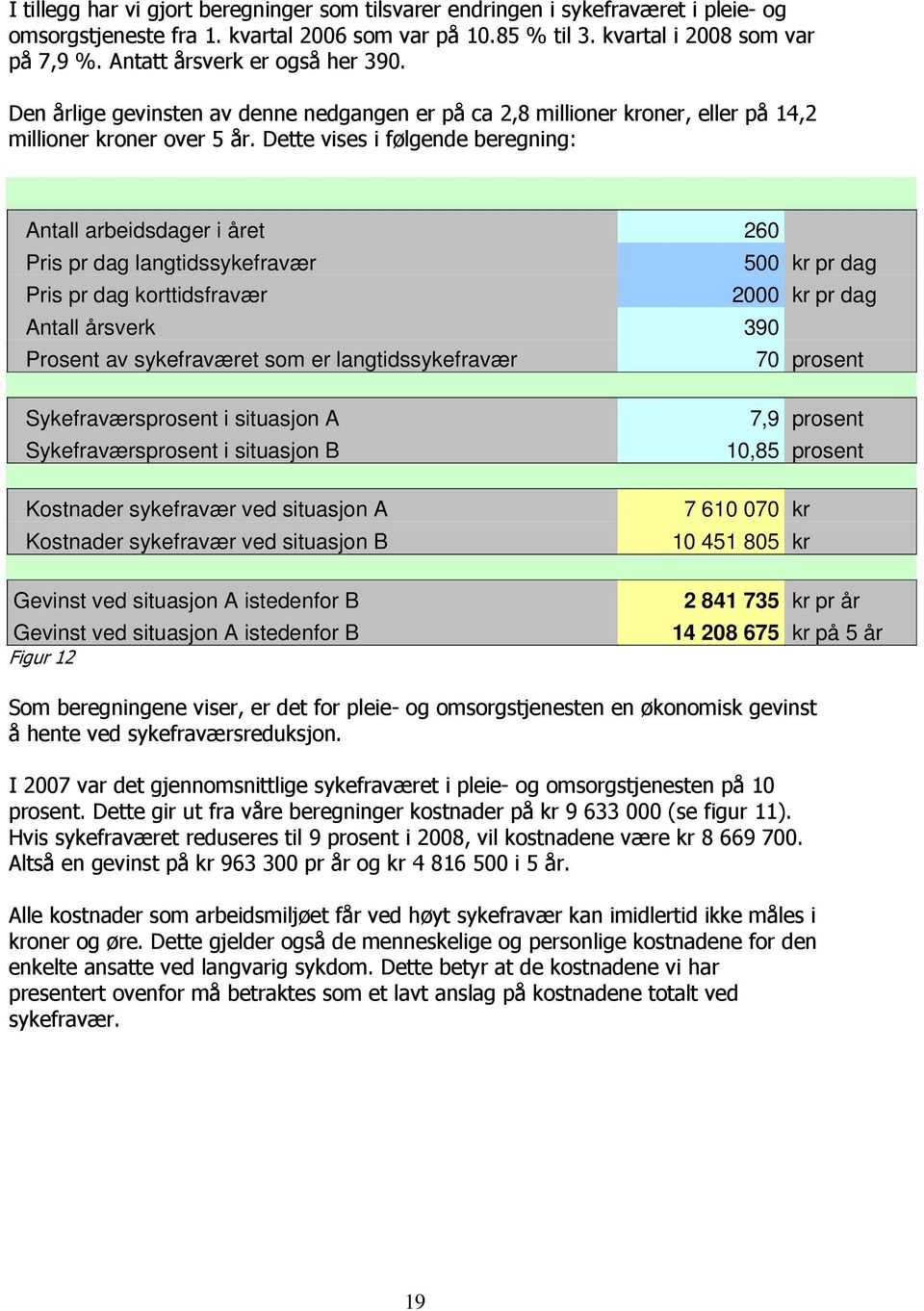 Dette vises i følgende beregning: Antall arbeidsdager i året 260 Pris pr dag langtidssykefravær 500 kr pr dag Pris pr dag korttidsfravær 2000 kr pr dag Antall årsverk 390 Prosent av sykefraværet som