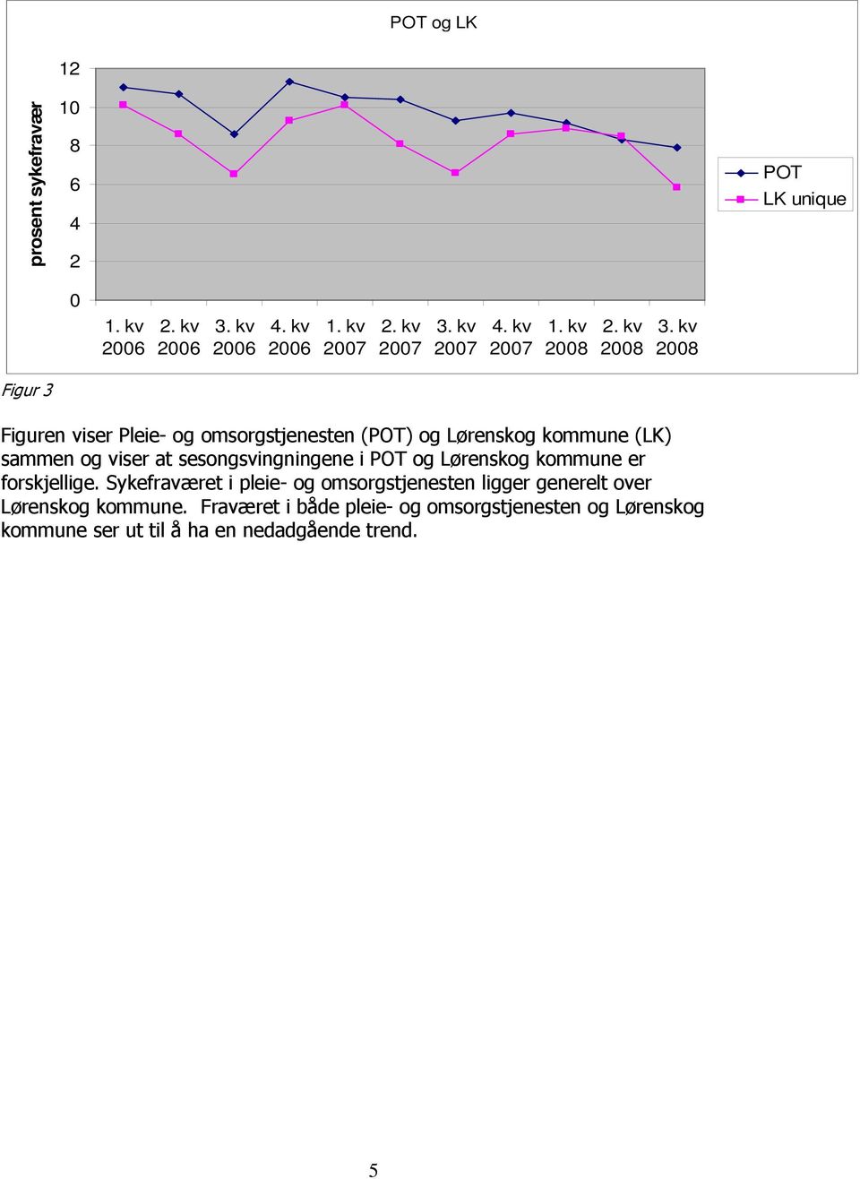 kv 2008 Figur 3 Figuren viser Pleie- og omsorgstjenesten (POT) og Lørenskog kommune (LK) sammen og viser at sesongsvingningene i