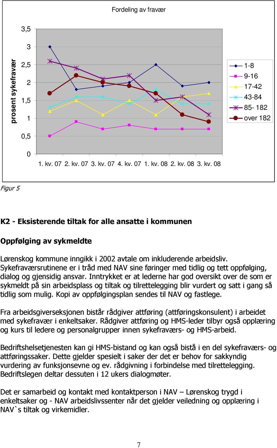 Sykefraværsrutinene er i tråd med NAV sine føringer med tidlig og tett oppfølging, dialog og gjensidig ansvar.