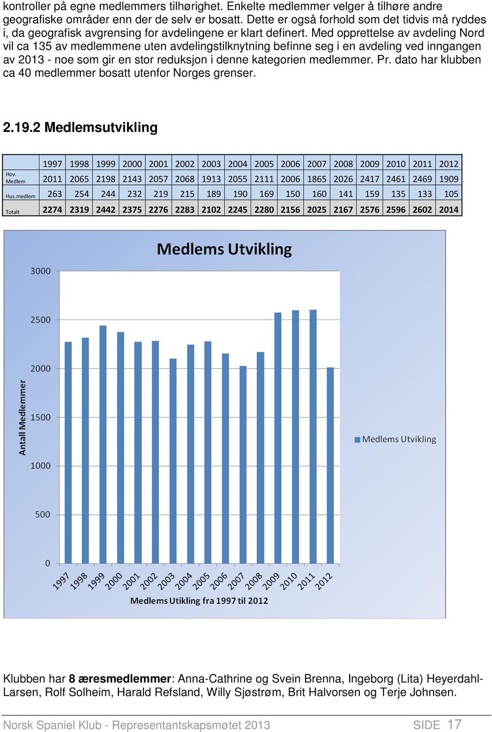 Med opprettelse av avdeling Nord vil ca 135 av medlemmene uten avdelingstilknytning befinne seg i en avdeling ved inngangen av 2013 - noe som gir en stor reduksjon i denne kategorien medlemmer. Pr.