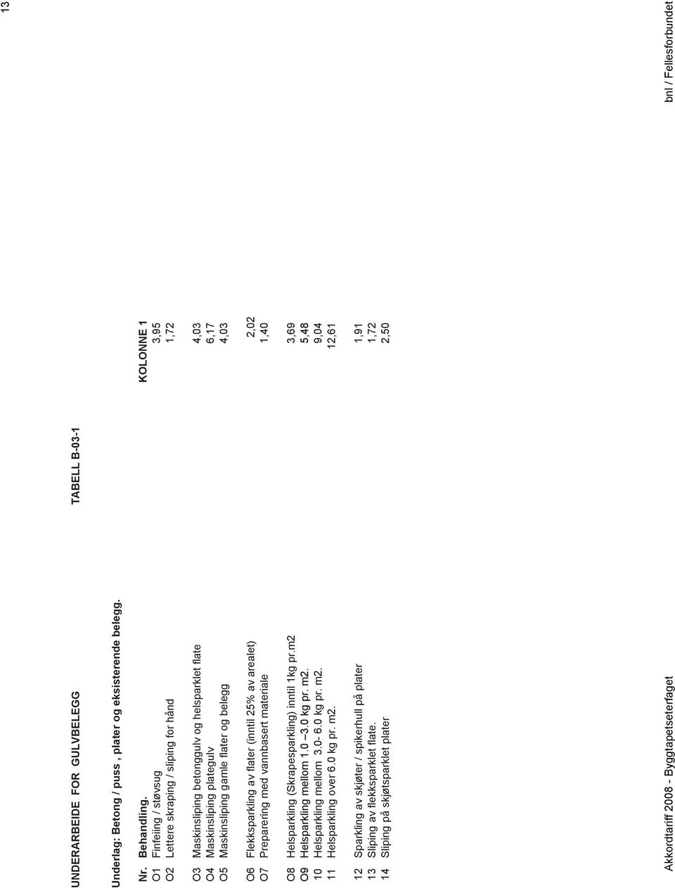 og belegg 4,03 O6 Flekksparkling av flater (inntil 25% av arealet) 2,02 O7 Preparering med vannbasert materiale 1,40 O8 Helsparkling (Skrapesparkling) inntil 1kg pr.m2 3,69 O9 Helsparkling mellom 1.