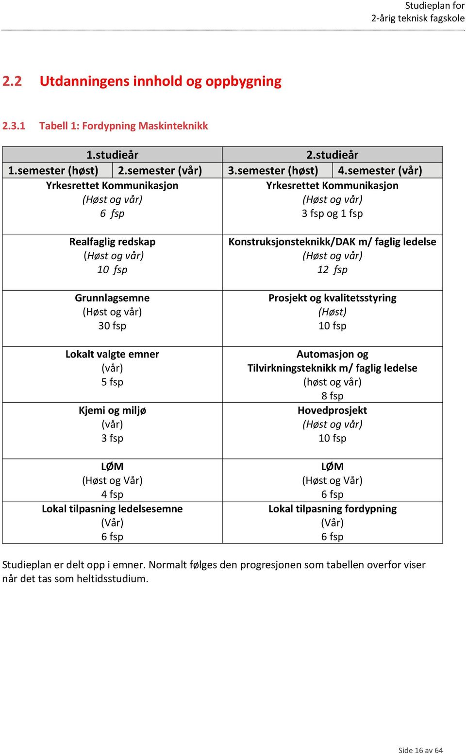 valgte emner (vår) 5 fsp Kjemi og miljø (vår) 3 fsp LØM (Høst og Vår) 4 fsp Lokal tilpasning ledelsesemne (Vår) 6 fsp Konstruksjonsteknikk/DAK m/ faglig ledelse (Høst og vår) 12 fsp Prosjekt og