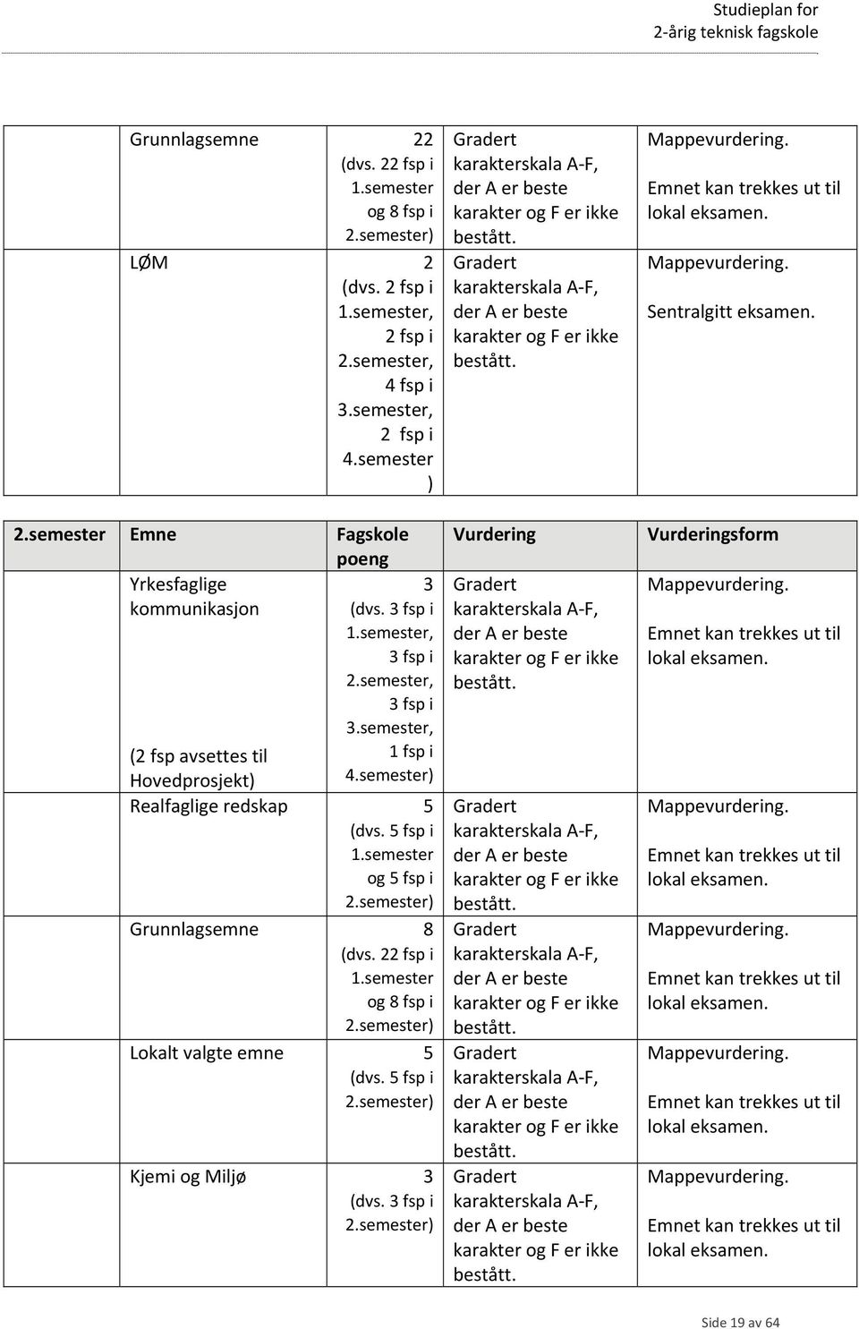 semester) Realfaglige redskap 5 (dvs. 5 fsp i 1.semester og 5 fsp i 2.semester) Grunnlagsemne 8 (dvs. 22 fsp i 1.semester og 8 fsp i 2.semester) Lokalt valgte emne 5 (dvs. 5 fsp i 2.semester) Kjemi og Miljø 3 (dvs.