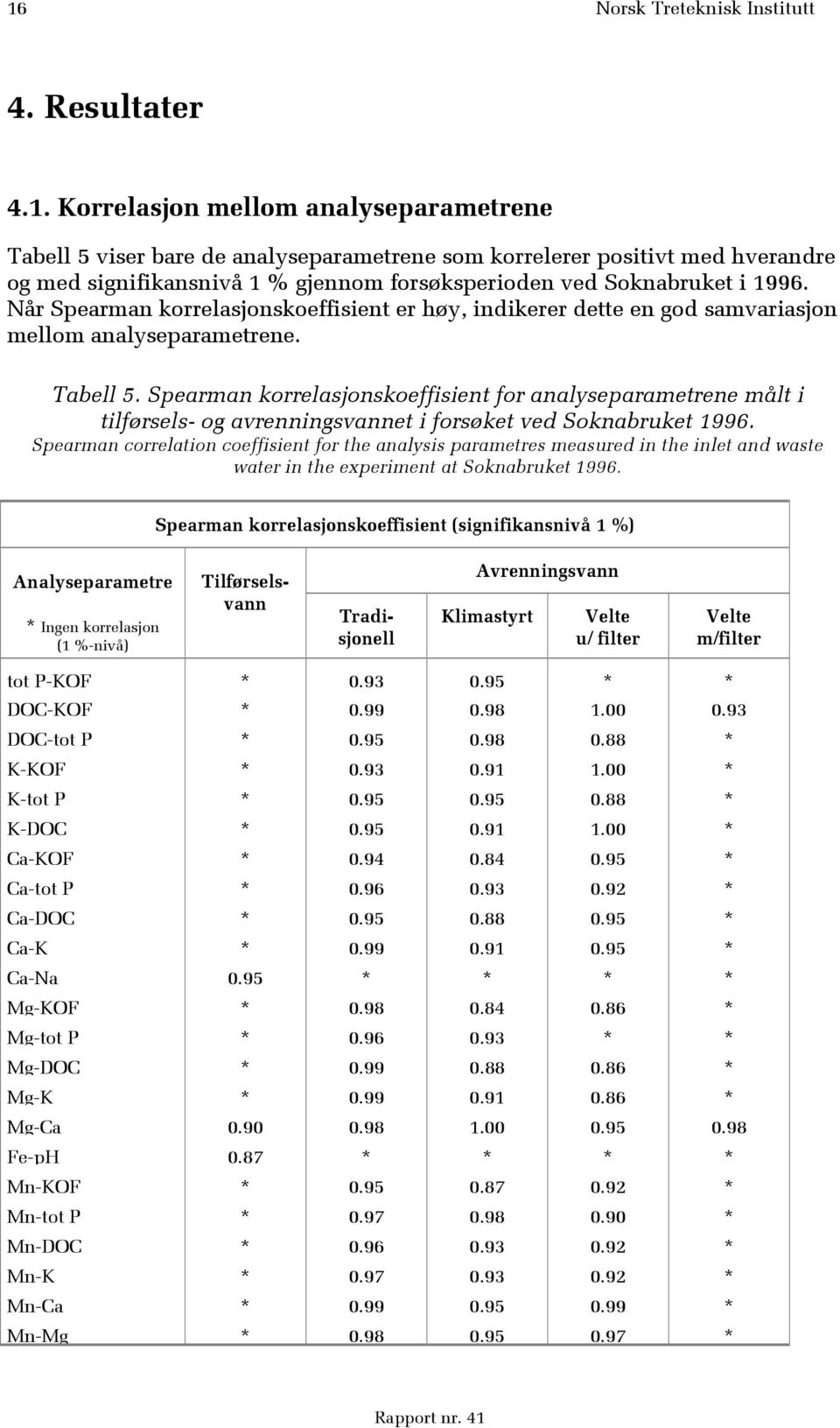 Spearman korrelasjonskoeffisient for analyseparametrene målt i tilførsels- og avrenningsvannet i forsøket ved Soknabrt 1996.