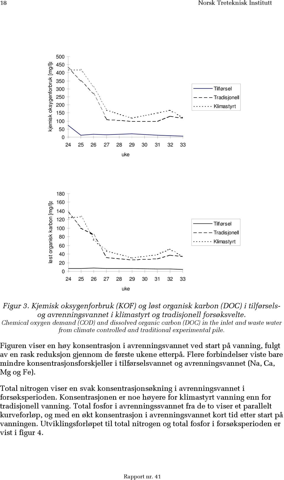 Kjemisk oksygenforbruk (KOF) og løst organisk karbon (DOC) i tilførselsog avrenningsvannet i klimastyrt og tradisjonell forsøksvelte.