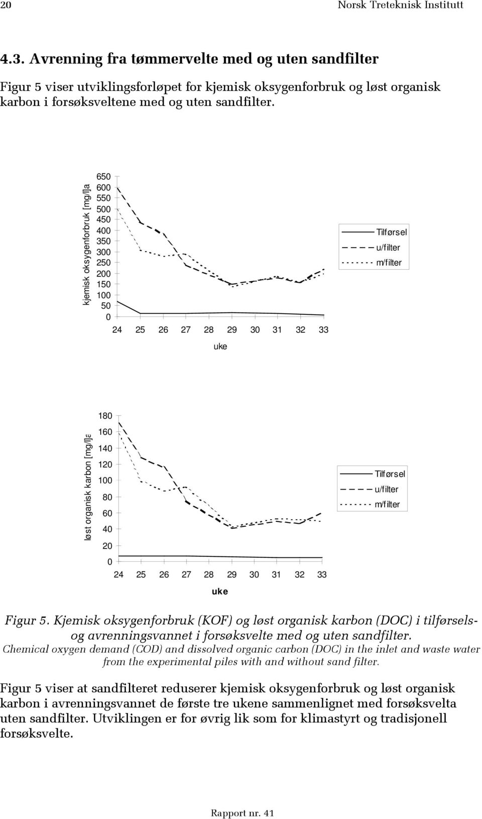 kjemisk oksygenforbruk [mg/l]a 650 600 550 500 450 400 350 300 250 200 150 100 50 0 24 25 26 27 28 29 30 31 32 33 u/filter m/filter løst organisk karbon [mg/l]a 180 160 140 120 100 80 60 40 20 0 24