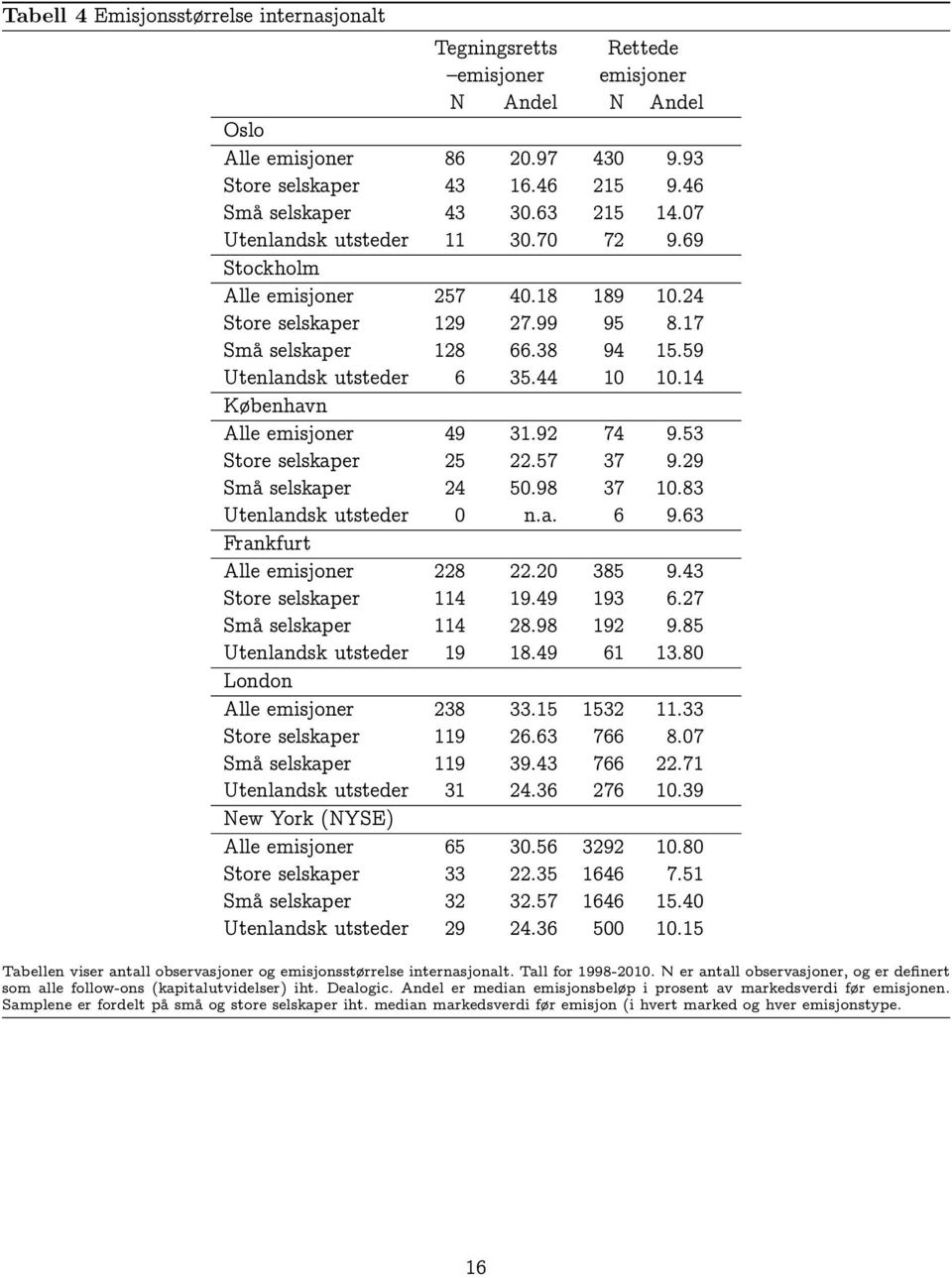 14 København Alle emisjoner 49 31.92 74 9.53 Store selskaper 25 22.57 37 9.29 Små selskaper 24 50.98 37 10.83 Utenlandsk utsteder 0 n.a. 6 9.63 Frankfurt Alle emisjoner 228 22.20 385 9.