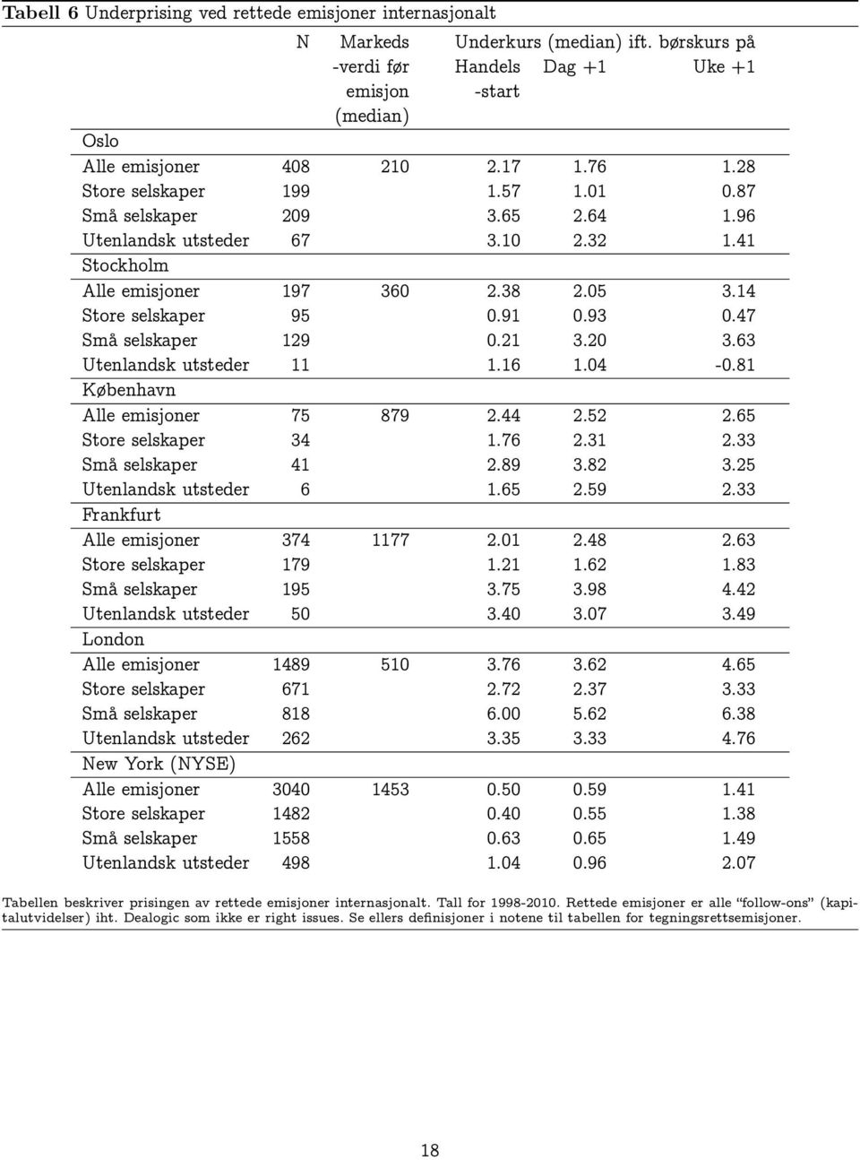 47 Små selskaper 129 0.21 3.20 3.63 Utenlandsk utsteder 11 1.16 1.04-0.81 København Alle emisjoner 75 879 2.44 2.52 2.65 Store selskaper 34 1.76 2.31 2.33 Små selskaper 41 2.89 3.82 3.