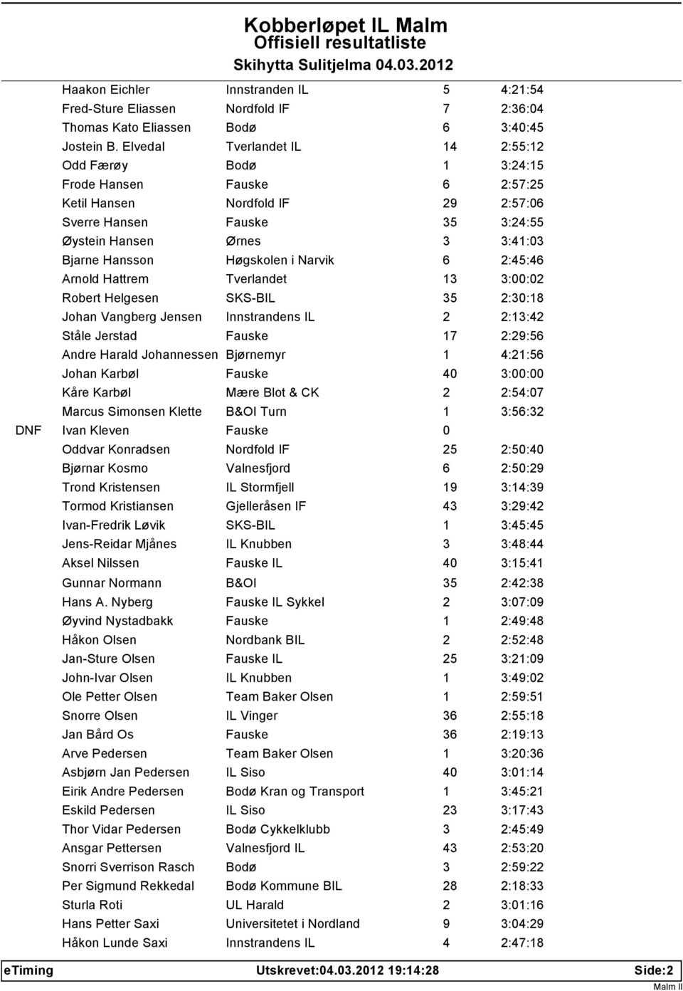 Hansson Høgskolen i Narvik 6 2:45:46 Arnold Hattrem Tverlandet 13 3:00:02 Robert Helgesen SKS-BIL 35 2:30:18 Johan Vangberg Jensen Innstrandens IL 2 2:13:42 Ståle Jerstad Fauske 17 2:29:56 Andre