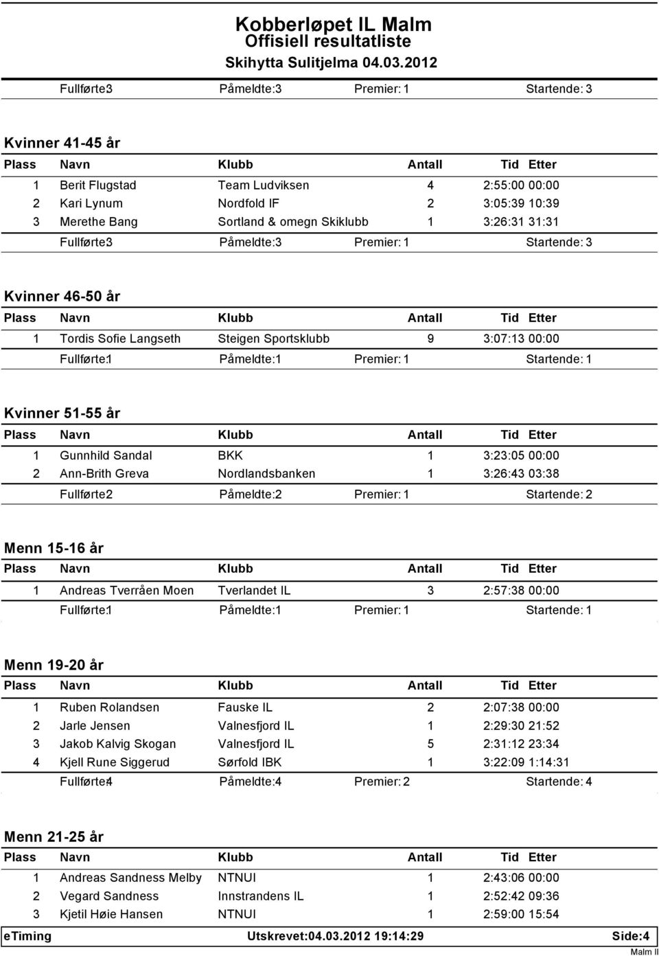 3:23:05 00:00 2 Ann-Brith Greva Nordlandsbanken 1 3:26:43 03:38 Fullførte: 2 Påmeldte: 2 Startende: 2 Menn 15-16 år 1 Andreas Tverråen Moen Tverlandet IL 3 2:57:38 00:00 Fullførte: 1 Påmeldte: 1