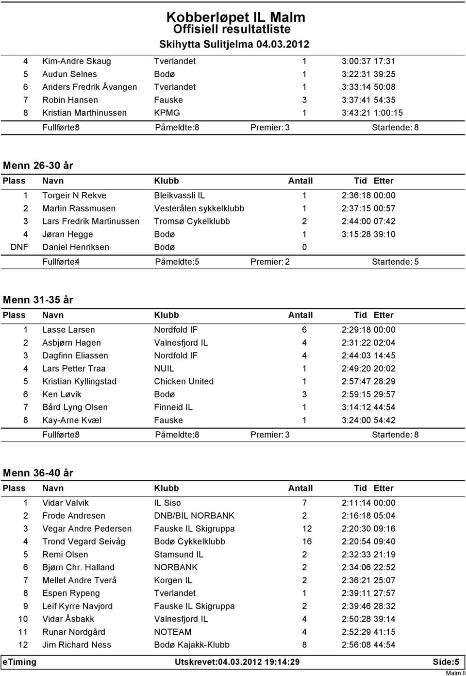 Fredrik Martinussen Tromsø Cykelklubb 2 2:44:00 07:42 4 Jøran Hegge Bodø 1 3:15:28 39:10 DNF Daniel Henriksen Bodø 0 Fullførte: 4 Påmeldte: 5 Premier: 2 Startende: 5 Menn 31-35 år 1 Lasse Larsen