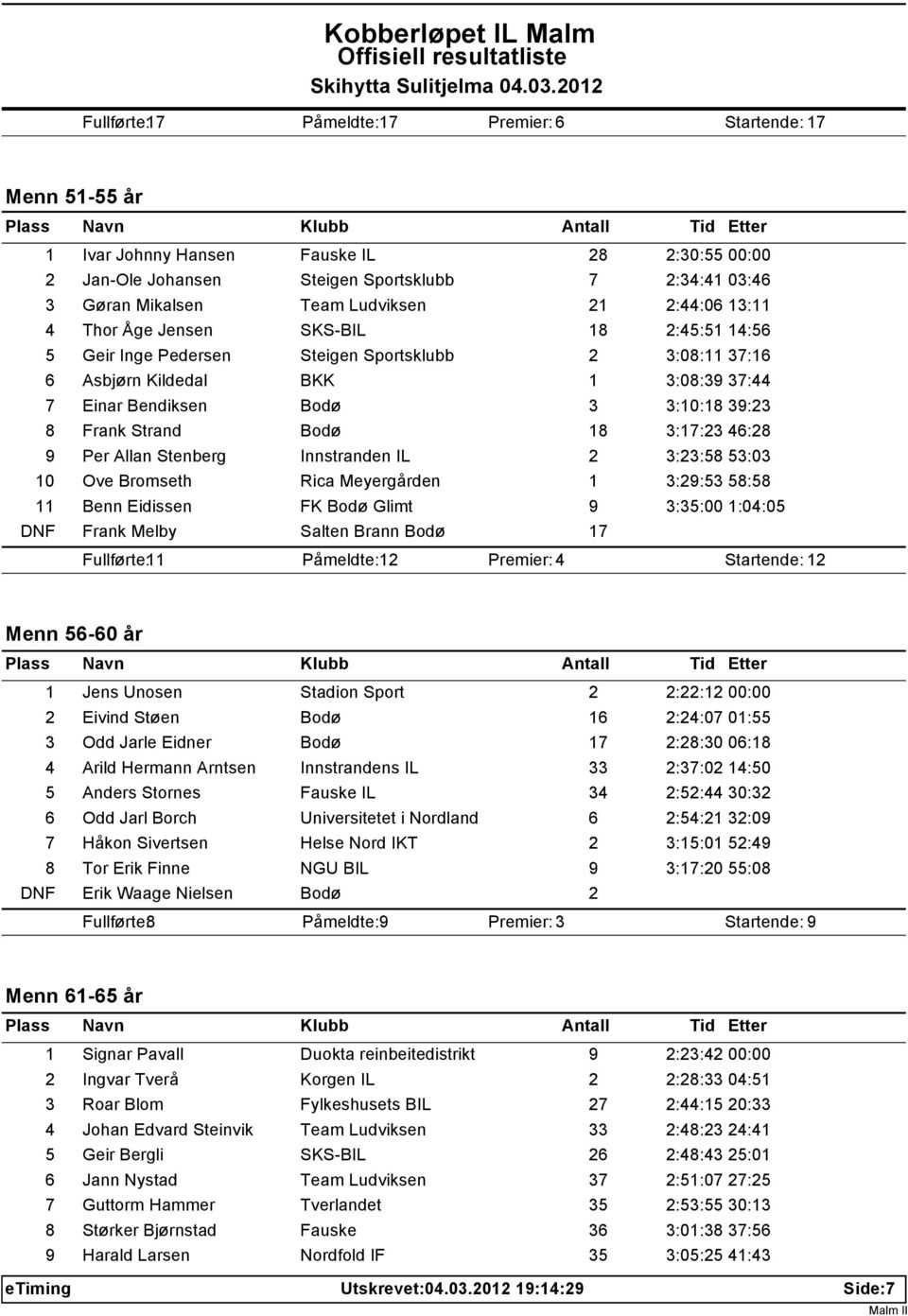 39:23 8 Frank Strand Bodø 18 3:17:23 46:28 9 Per Allan Stenberg Innstranden IL 2 3:23:58 53:03 10 Ove Bromseth Rica Meyergården 1 3:29:53 58:58 11 Benn Eidissen FK Bodø Glimt 9 3:35:00 1:04:05 DNF