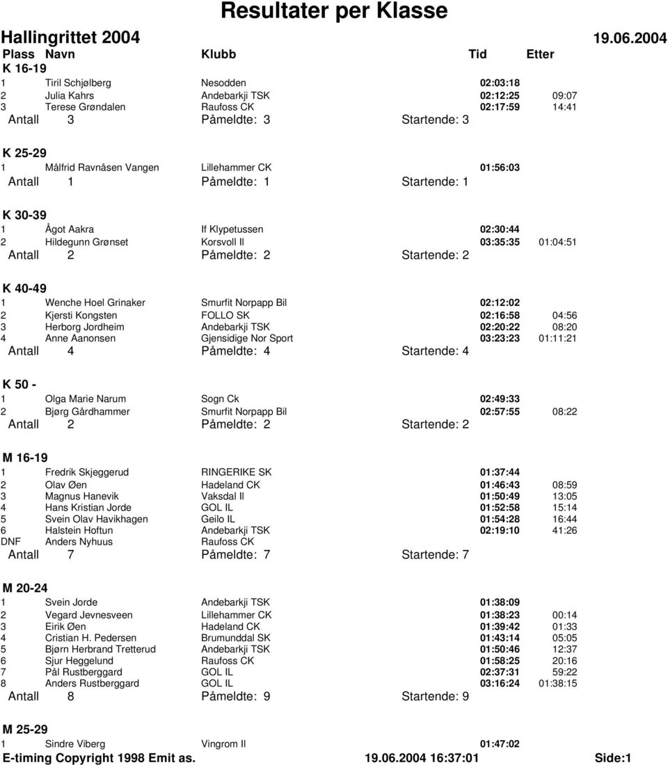 K 25-29 1 Målfrid Ravnåsen Vangen Lillehammer CK 01:56:03 Antall 1 Påmeldte: 1 Startende: 1 K 30-39 1 Ågot Aakra If Klypetussen 02:30:44 2 Hildegunn Grønset Korsvoll Il 03:35:35 01:04:51 Antall 2