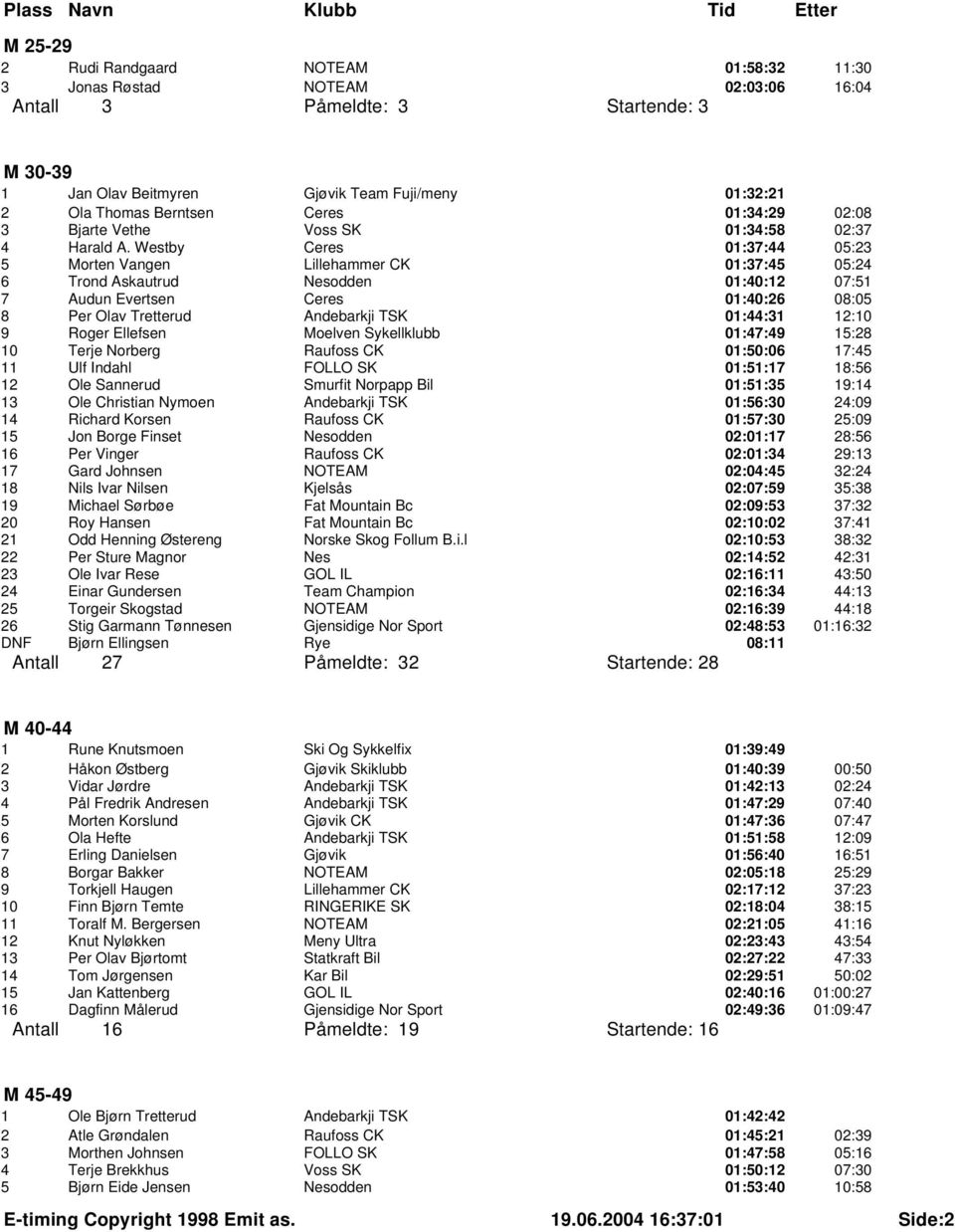 Westby Ceres 01:37:44 05:23 5 Morten Vangen Lillehammer CK 01:37:45 05:24 6 Trond Askautrud Nesodden 01:40:12 07:51 7 Audun Evertsen Ceres 01:40:26 08:05 8 Per Olav Tretterud Andebarkji TSK 01:44:31