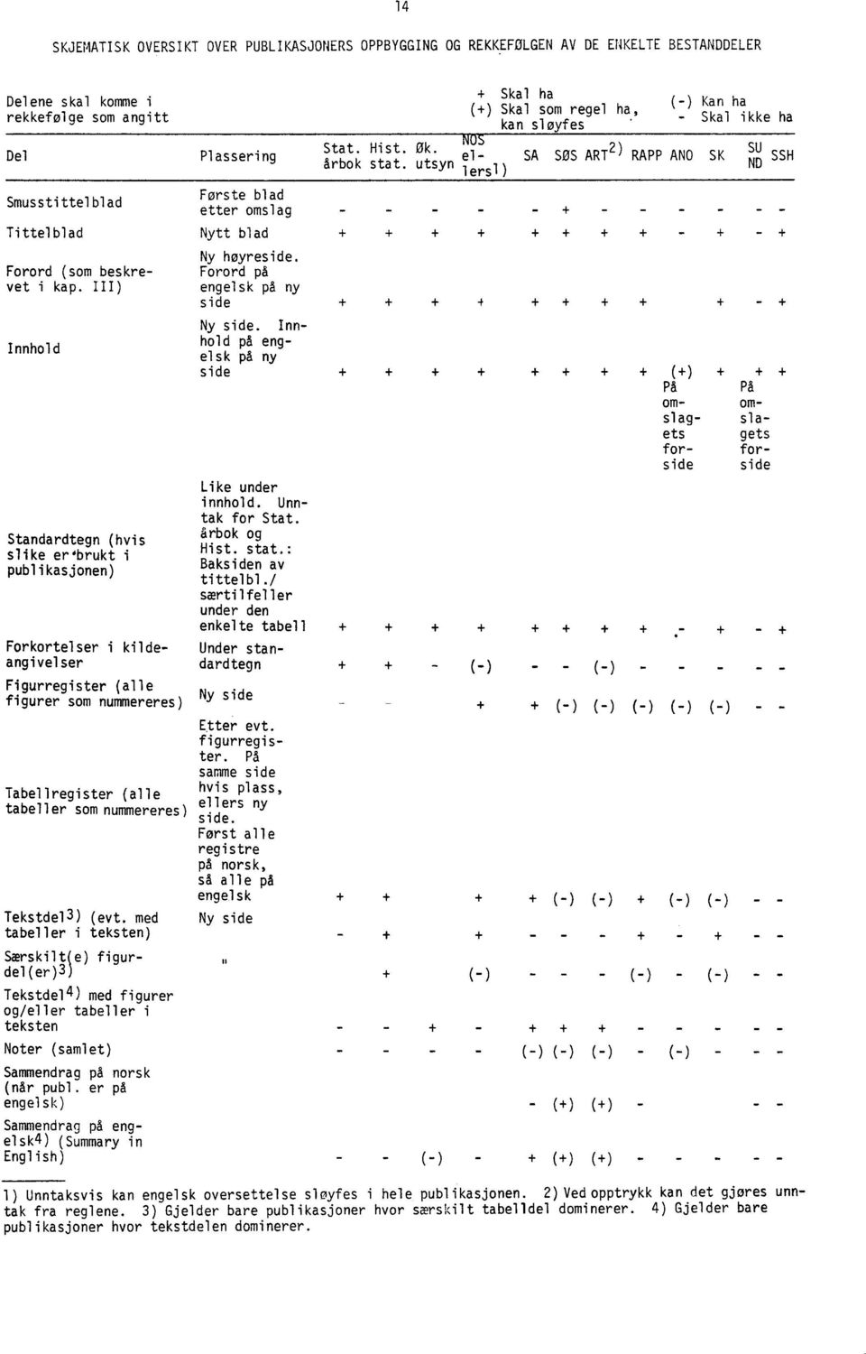 (evt. med tabeller i teksten) Særskilt(e) figurdel(er) 3 ) Tekstdel 4 ) med figurer og/eller tabeller i teksten Noter (samlet) Sammendrag på norsk (når publ.