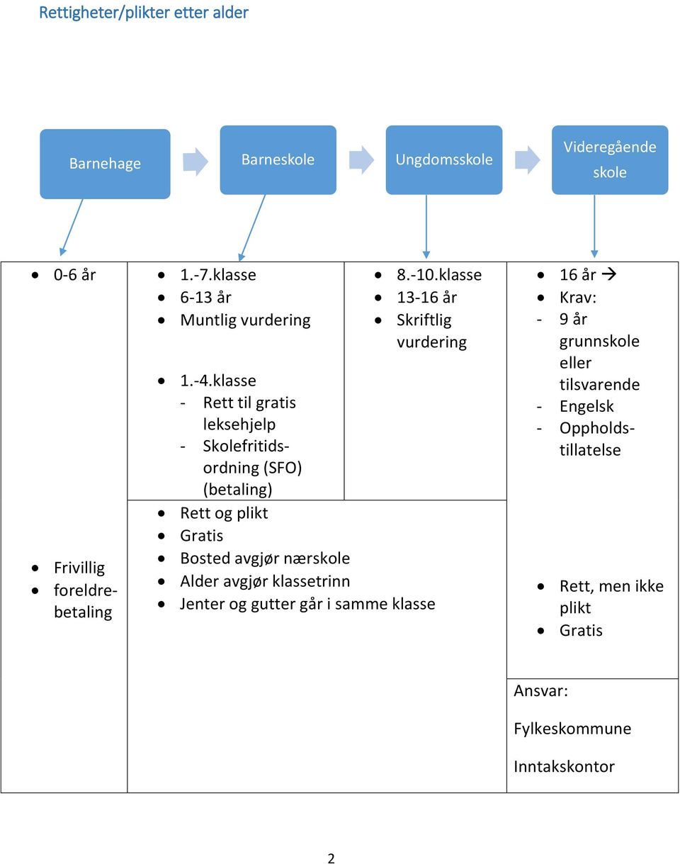 klasse - Rett til gratis leksehjelp - Skolefritidsordning (SFO) (betaling) Rett og plikt Gratis Bosted avgjør nærskole Alder avgjør