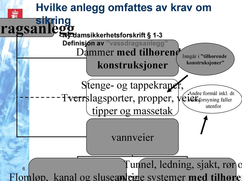 veier, tipper og massetak vannveier Inngår i tilhørende konstruksjoner Andre formål inkl. dr.