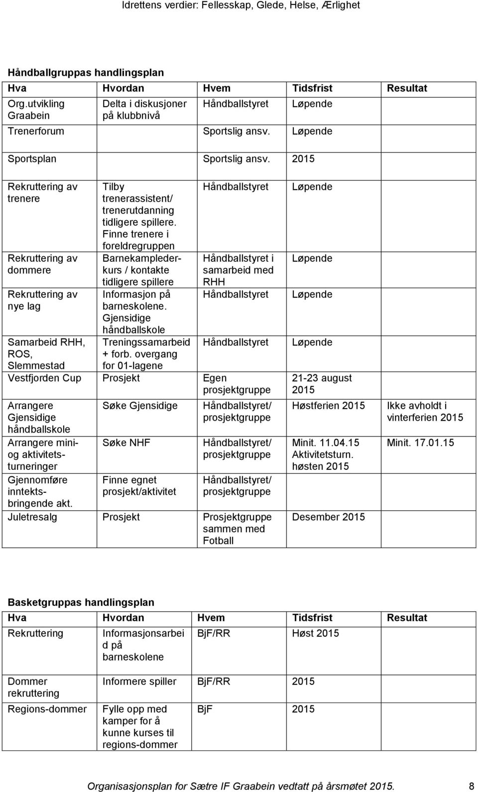 2015 Rekruttering av trenere Rekruttering av dommere Rekruttering av nye lag Samarbeid RHH, ROS, Slemmestad Tilby trenerassistent/ trenerutdanning tidligere spillere.