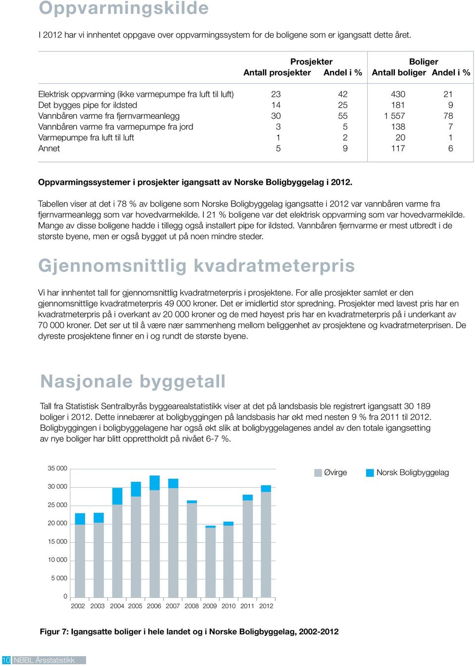 fra fjernvarmeanlegg 3 55 1 557 78 Vannbåren varme fra varmepumpe fra jord 3 5 138 7 Varmepumpe fra luft til luft 1 2 2 1 Annet 5 9 117 6 Oppvarmingssystemer i prosjekter igangsatt av Norske