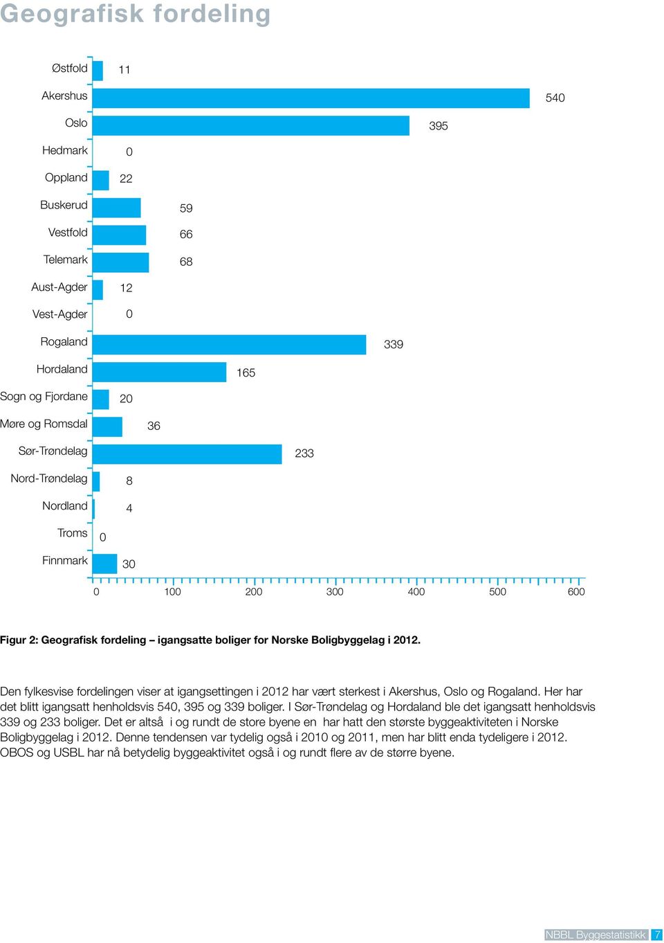 Den fylkesvise fordelingen viser at igangsettingen i 212 har vært sterkest i Akershus, Oslo og Rogaland. Her har det blitt igangsatt henholdsvis 54, 395 og 339 boliger.