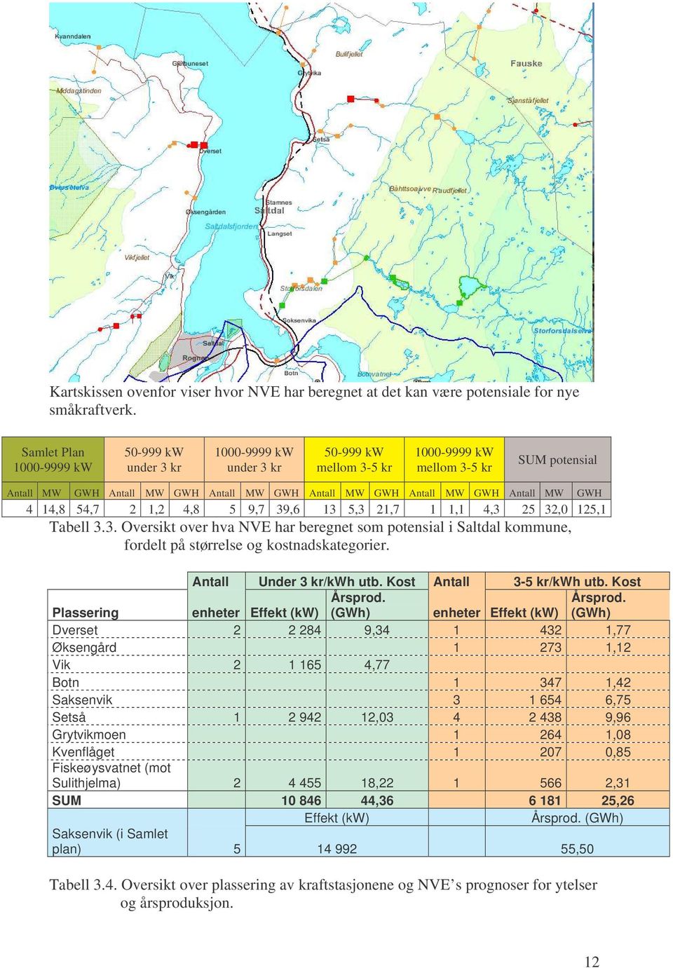 MW GWH Antall MW GWH 4 14,8 54,7 2 1,2 4,8 5 9,7 39,6 13 5,3 21,7 1 1,1 4,3 25 32,0 125,1 Tabell 3.3. Oversikt over hva NVE har beregnet som potensial i Saltdal kommune, fordelt på størrelse og kostnadskategorier.