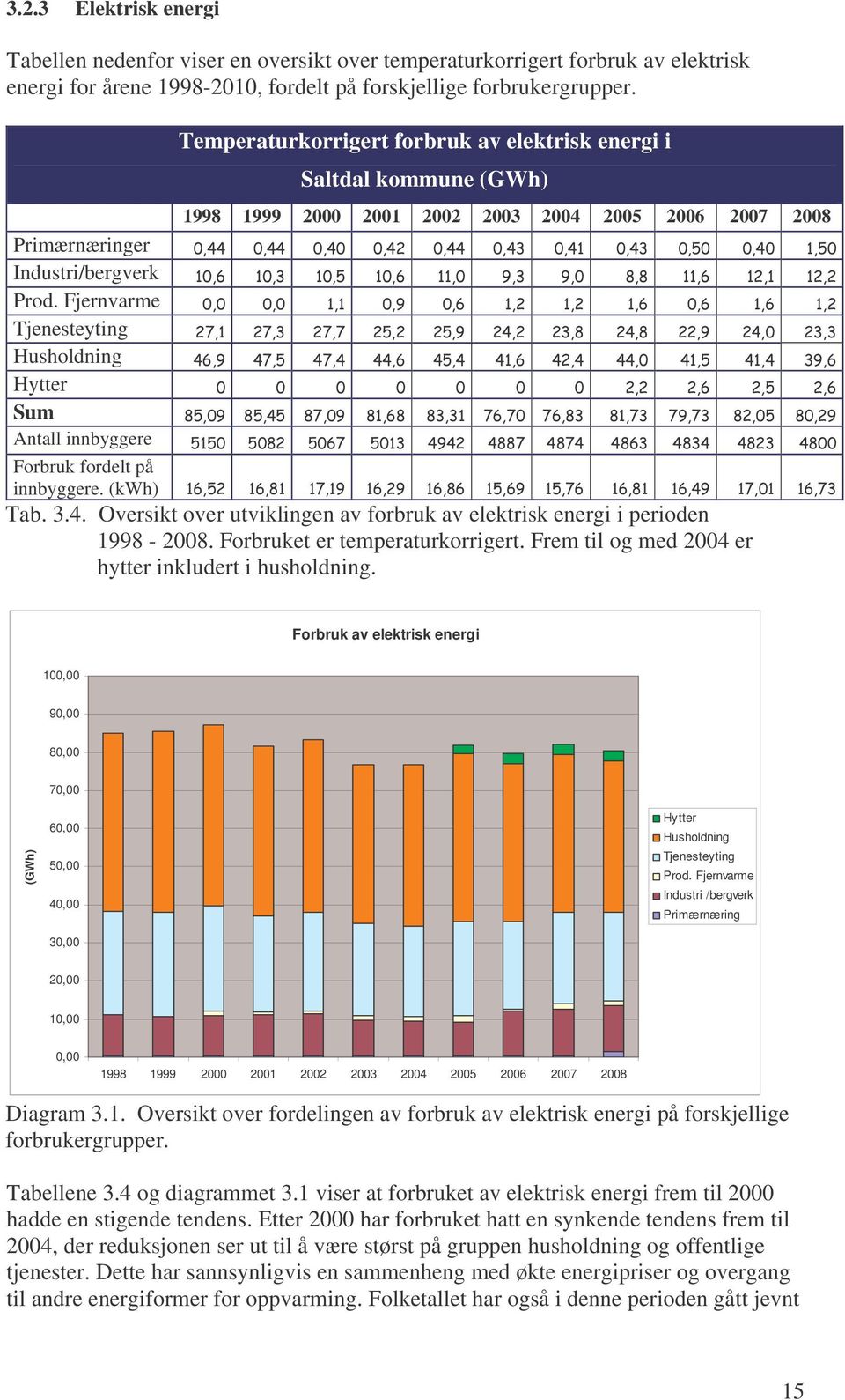 Fjernvarme Tjenesteyting Husholdning Hytter Sum Antall innbyggere Forbruk fordelt på innbyggere. (kwh) Tab. 3.4. Oversikt over utviklingen av forbruk av elektrisk energi i perioden 1998-2008.