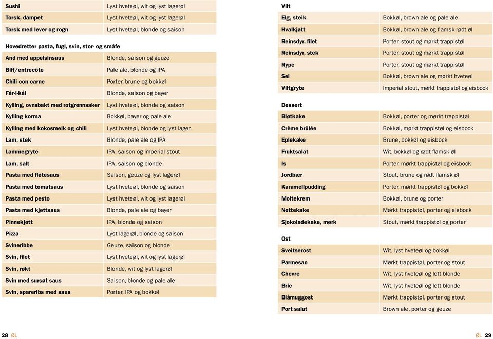 kokosmelk og chili Lyst hveteøl, blonde og lyst lager Lam, stek Blonde, pale ale og IPA Lammegryte IPA, saison og imperial stout Lam, salt IPA, saison og blonde Pasta med fløtesaus Saison, geuze og